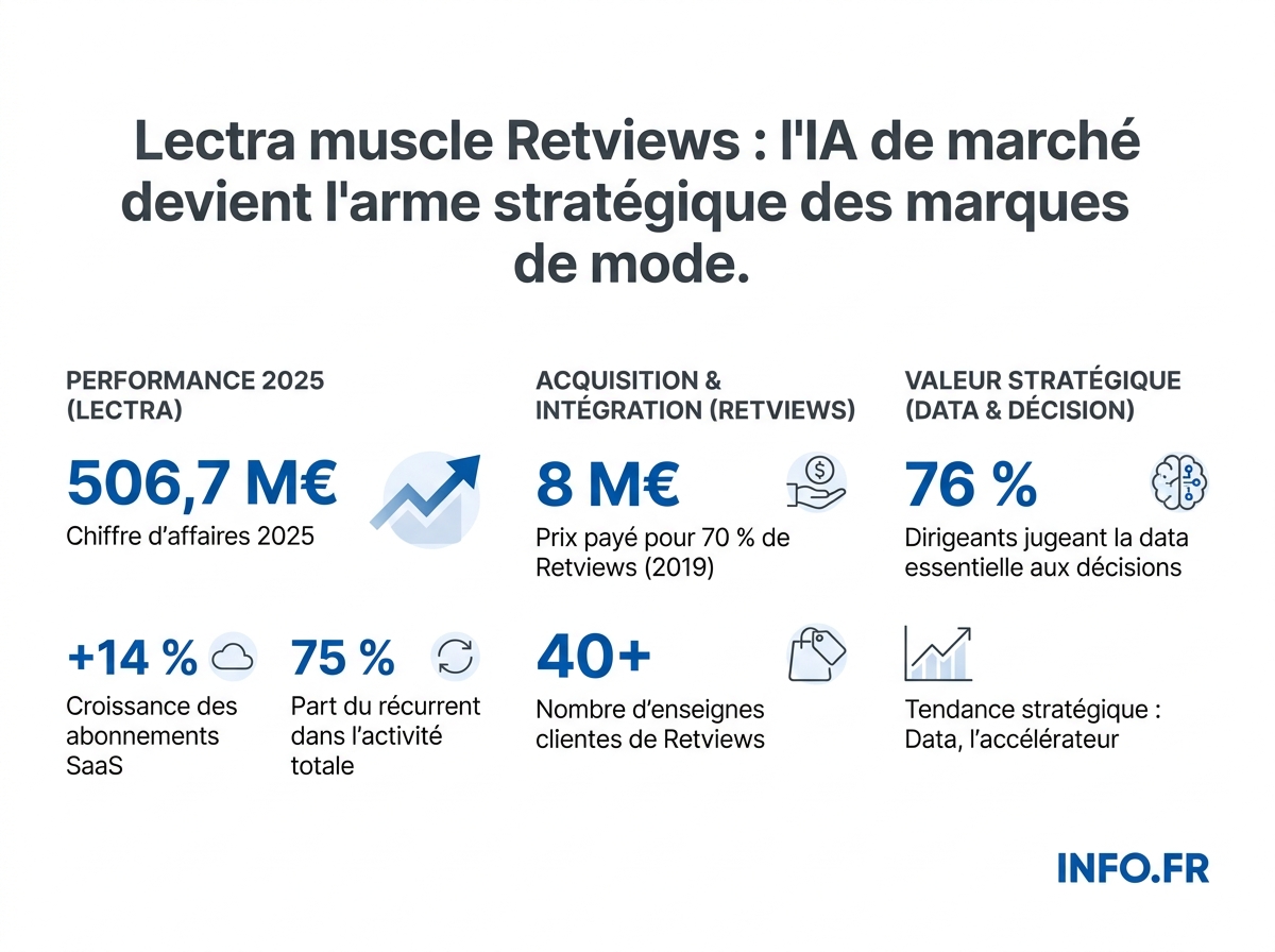 Chiffres clés du virage SaaS de Lectra et de la stratégie Retviews 2026