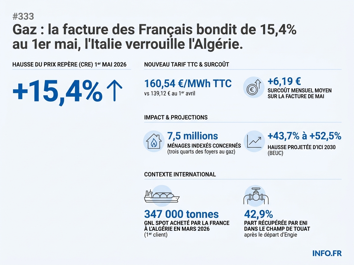Décomposition de la hausse du prix du gaz au 1er mai 2026 et exposition différenciée France-Italie aux approvisionnements algériens.