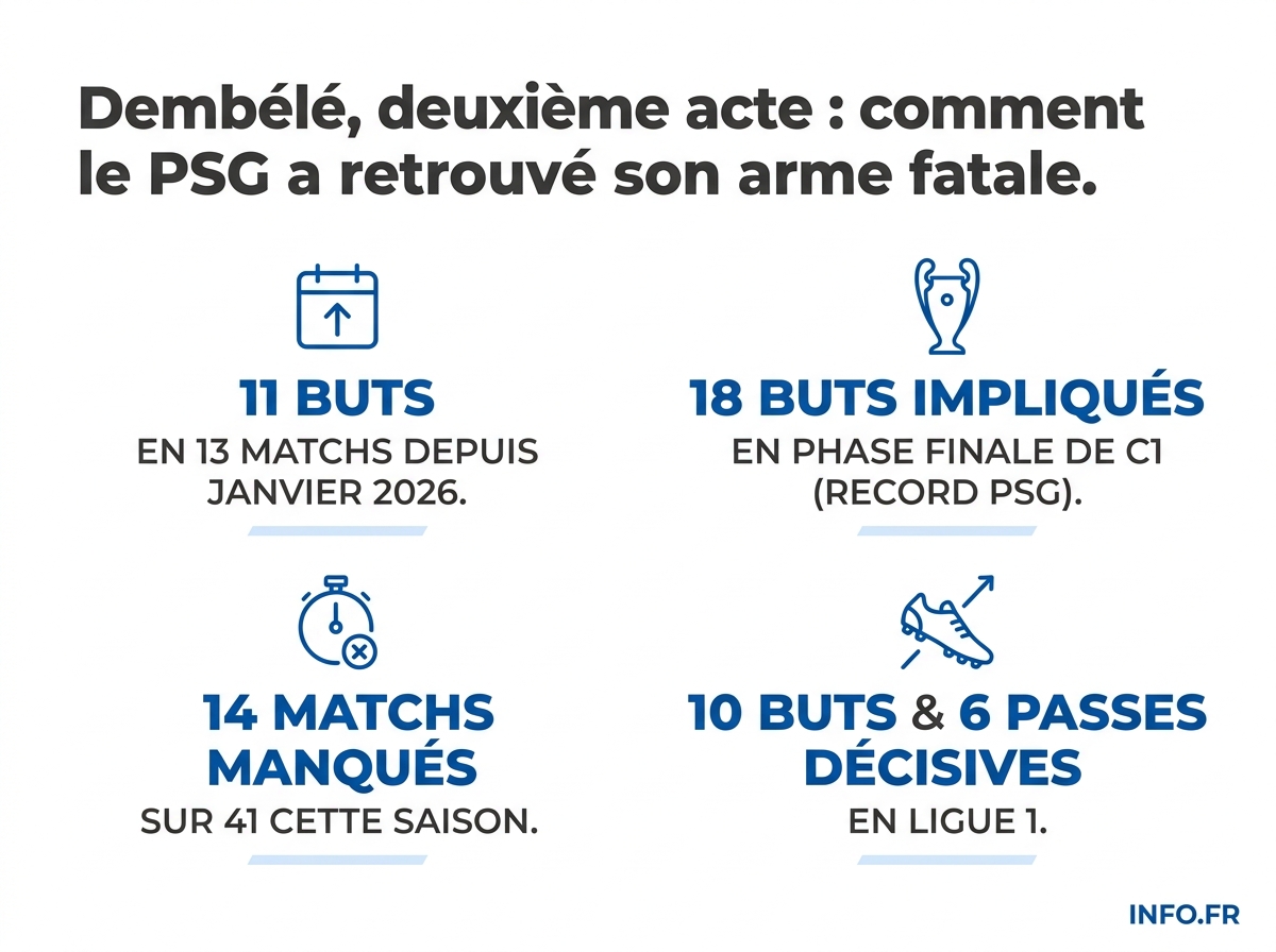 Statistiques d'Ousmane Dembélé pour la saison 2025-2026 du PSG, entre blessures et records en Ligue des champions.