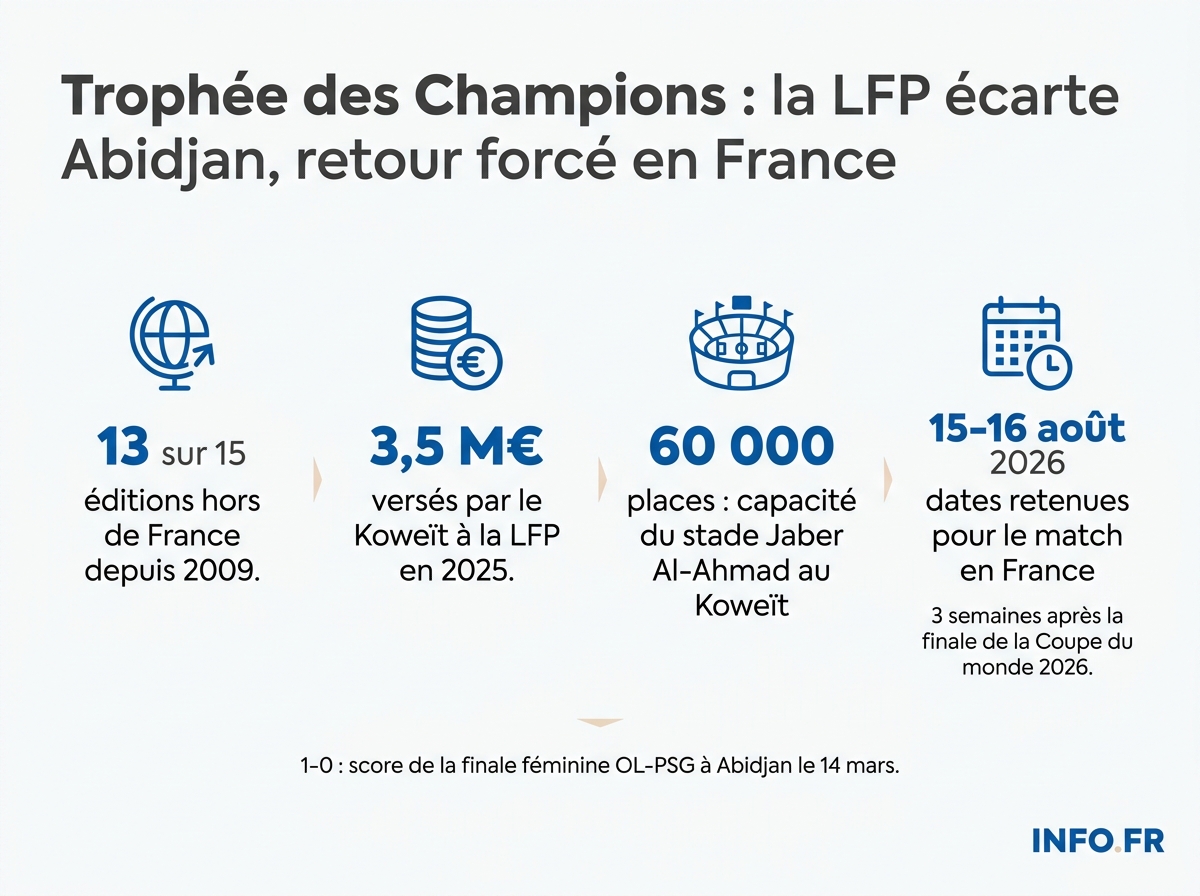 Les chiffres clés du Trophée des Champions: 13 éditions sur 15 disputées hors de France depuis 2009, 3,5 M€ versés par le Koweït en 2025, retour en France les 15-16 août 2026.