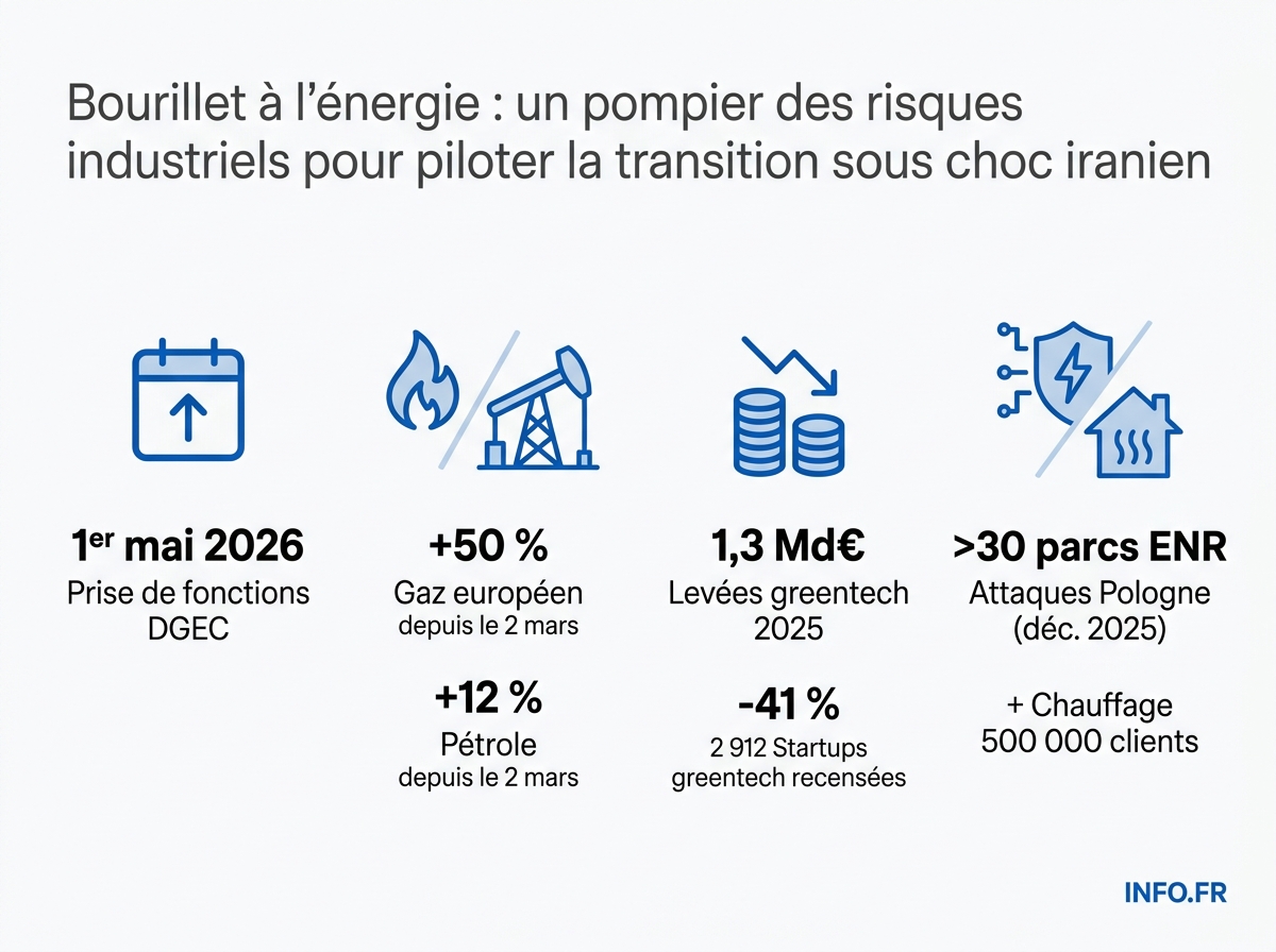Prise de fonctions de Cédric Bourillet à la DGEC le 1er mai 2026 choc énergétique européen et de chute des financements greentech.