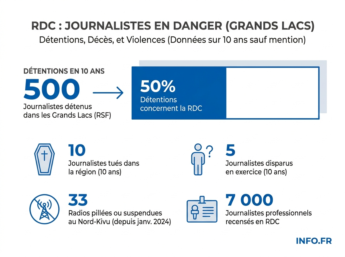 Statistiques RSF sur la répression des journalistes en République démocratique du Congo et dans la région des Grands Lacs.