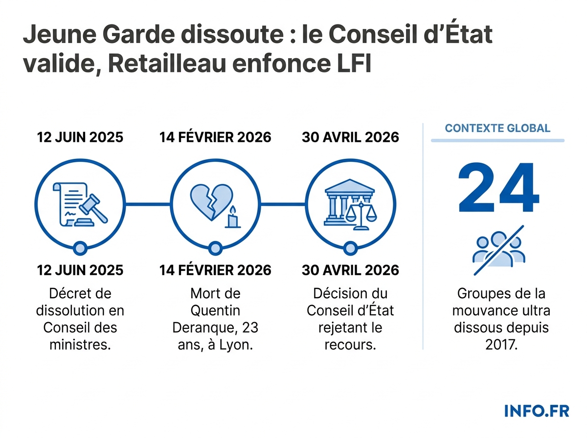 Chronologie et chiffres clés de la dissolution de la Jeune Garde confirmée par le Conseil d'État.