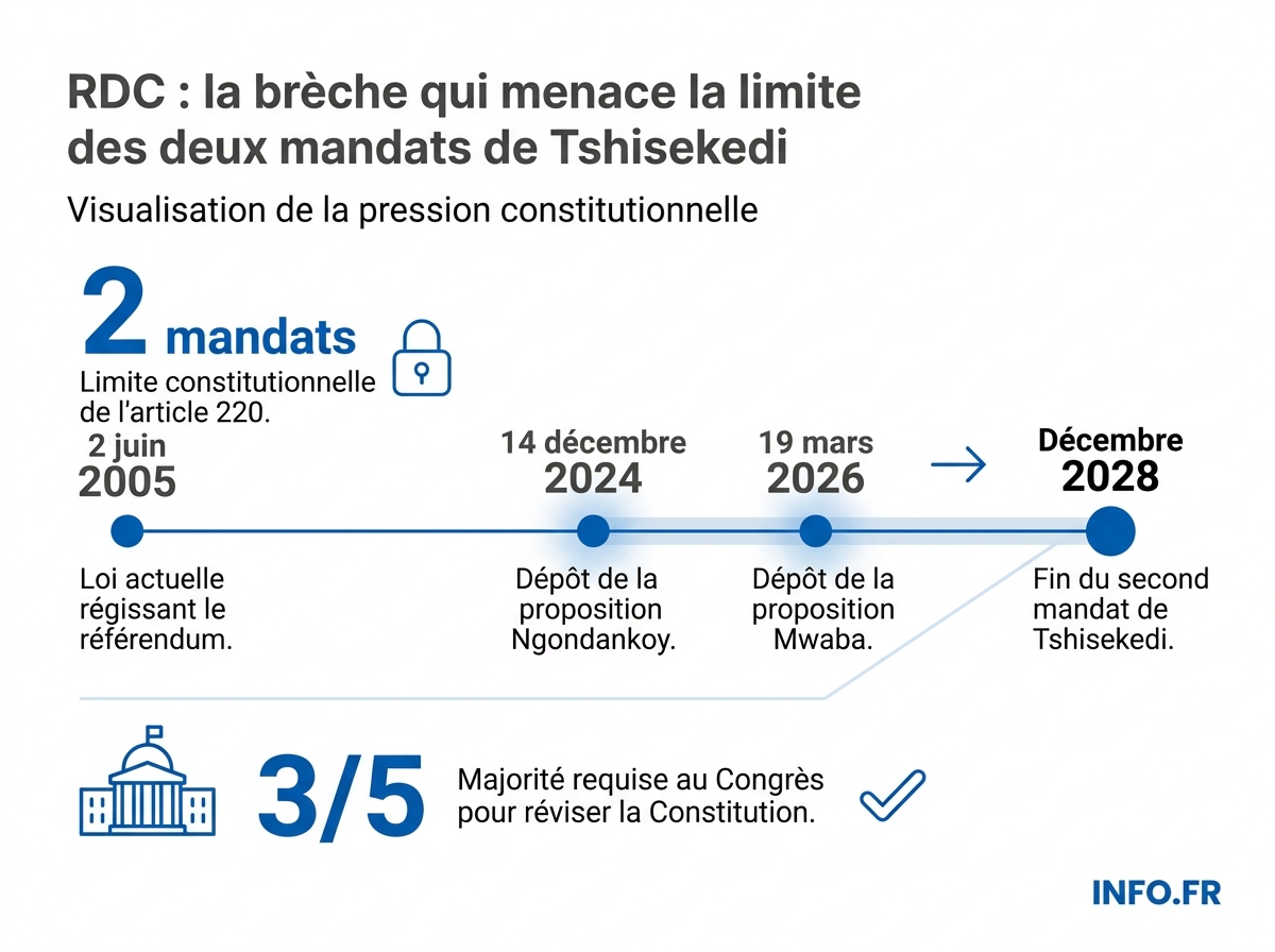 Calendrier législatif de la proposition de loi sur le référendum en RDC, articulé avec la fin de mandat de Félix Tshisekedi en décembre 2028.