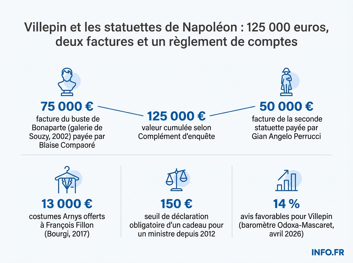 Les factures et chiffres clés de l'affaire des statuettes de Napoléon offertes à Dominique de Villepin selon Complément d'enquête.