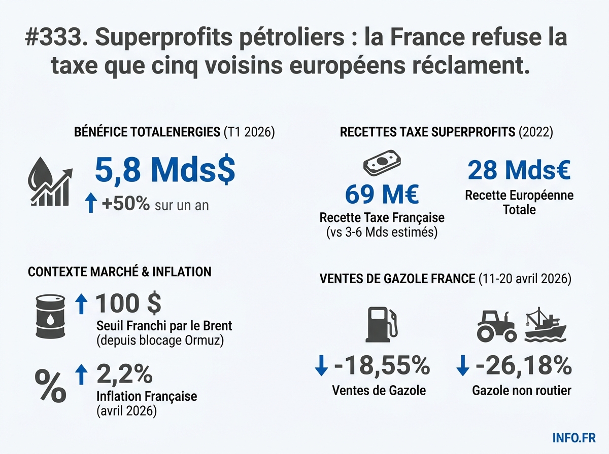 Comparaison entre les superprofits trimestriels de TotalEnergies, la chute de la consommation de carburants en France et les recettes manquées de la taxe européenne 2022.