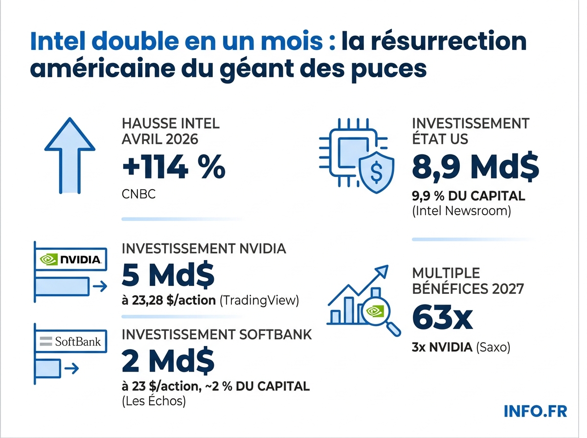 Infographie: les chiffres clés du rebond boursier d'Intel en avril 2026, investissements et signaux d'alerte sur la valorisation.