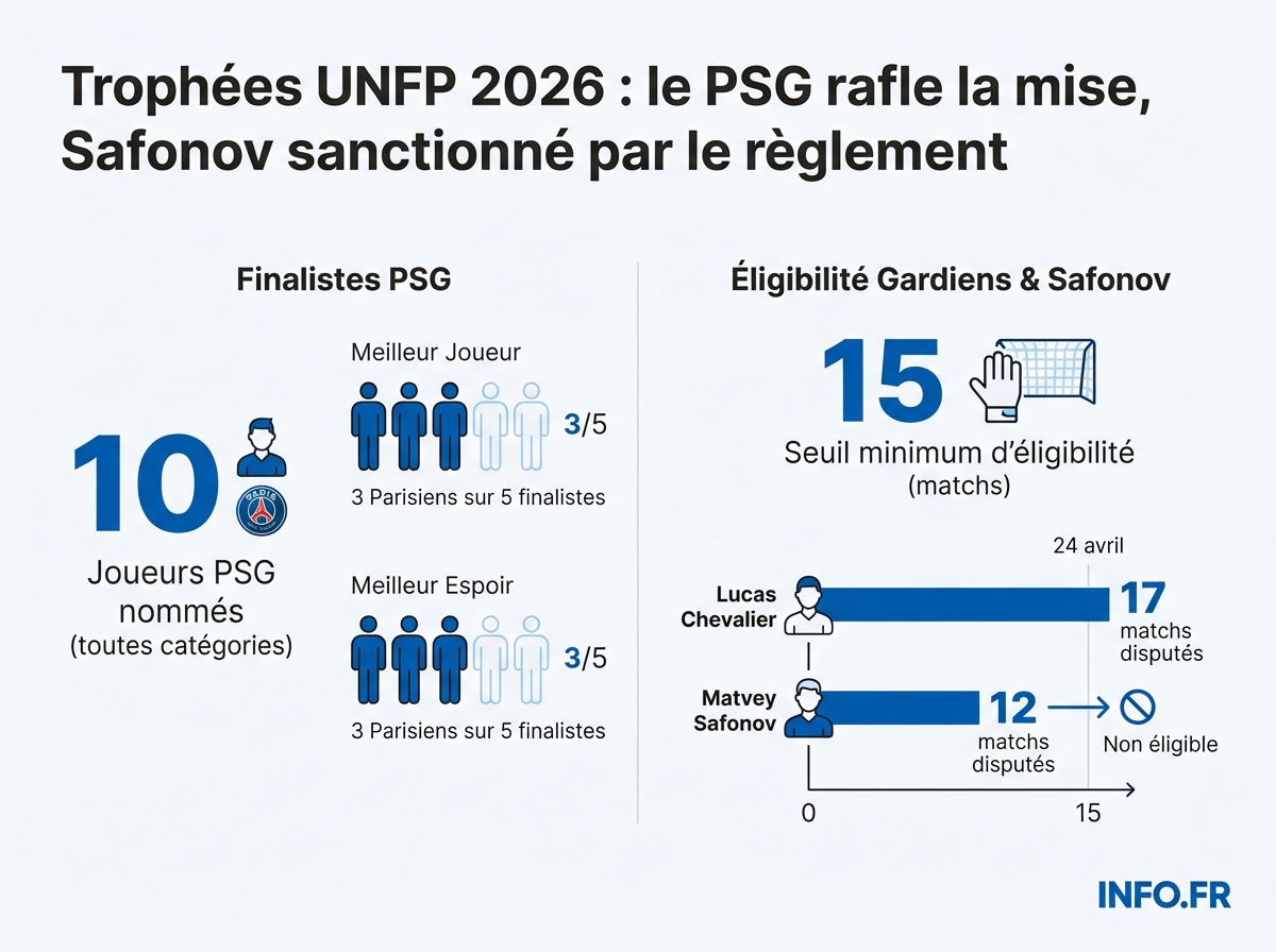 Répartition des nominations aux Trophées UNFP 2026 par club et critères d'éligibilité.