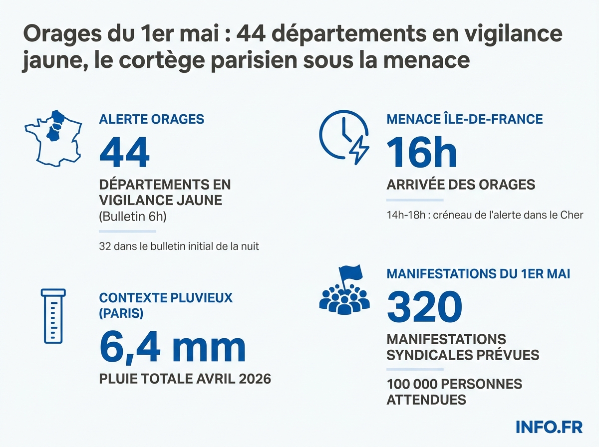 Carte de la vigilance orages du 1er mai 2026: 44 départements concernés et créneaux horaires des cellules orageuses.