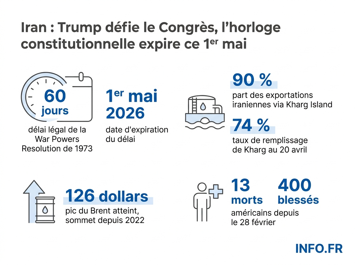 Chiffres clés du bras de fer constitutionnel et pétrolier entre Trump, le Congrès et l'Iran à l'expiration du délai de 60 jours.
