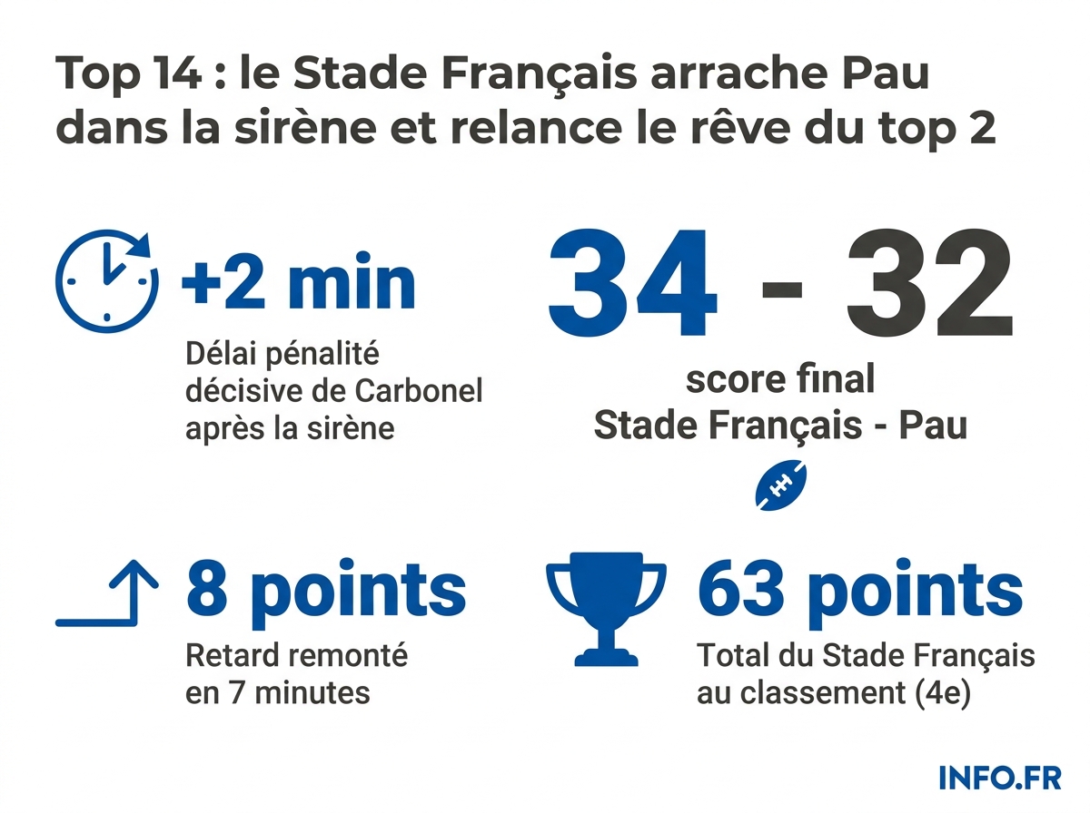Données chiffrées de la victoire 34-32 du Stade Français sur Pau, 22e journée du Top 14.