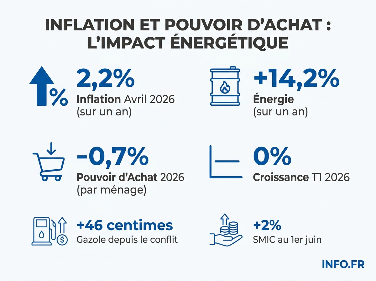 Évolution de l'inflation française en avril 2026 et impact du choc énergétique sur le pouvoir d'achat des ménages.