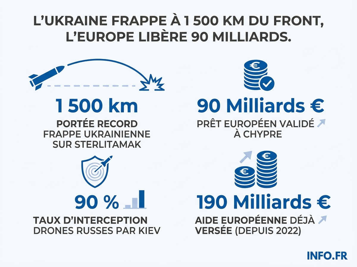 Données chiffrées sur la guerre en Ukraine: portée des frappes, aides européennes, capacités défensives et choc énergétique en 2026.