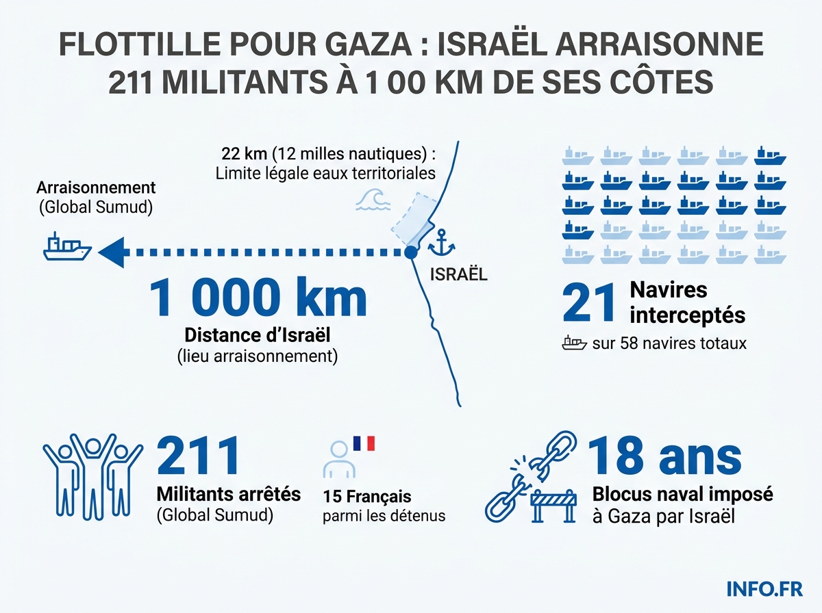 Carte et chiffres-clés de l'interception de la flottille Sumud par la marine israélienne au large de la Crète, à plus de 1 000 km des côtes israéliennes.