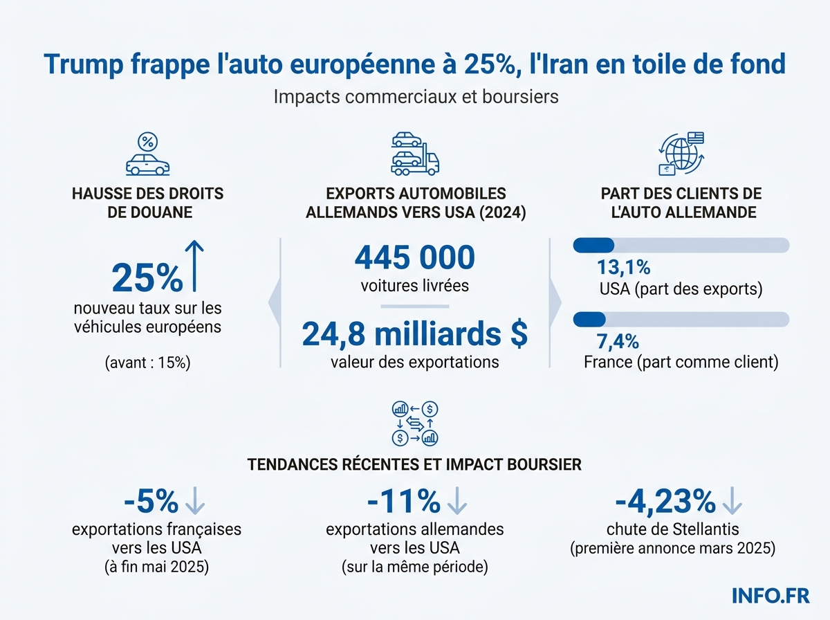 Comparatif des droits de douane et impact sur les exportations automobiles européennes vers les États-Unis avant et après l'annonce de Trump du 1er mai.
