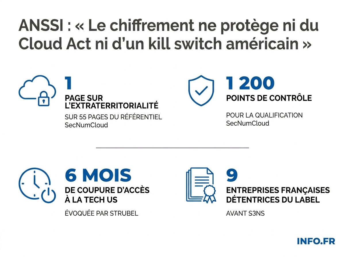 Les chiffres-clés de l'audition de Vincent Strubel sur la souveraineté numérique française face aux lois extraterritoriales américaines.