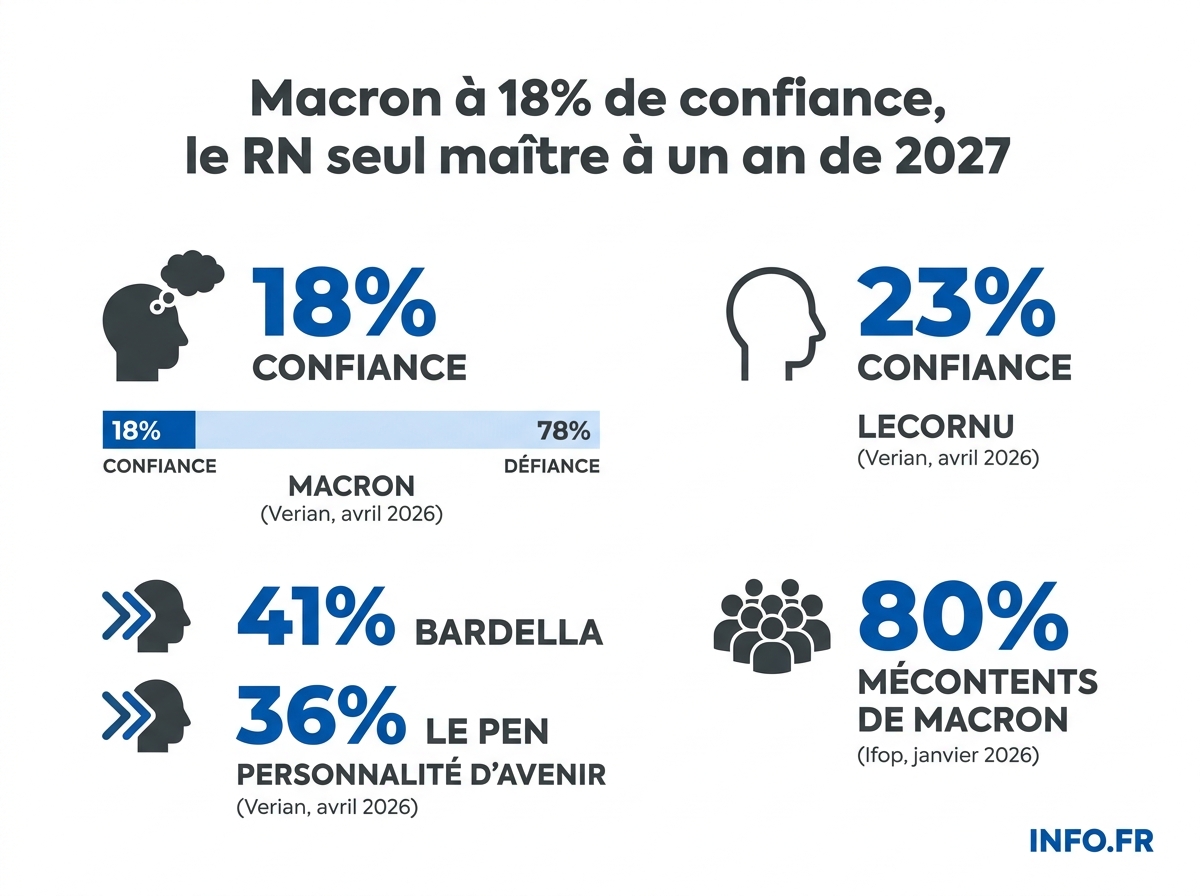 Comparatif des taux de confiance et de défiance des principales personnalités politiques françaises selon le baromètre Verian d'avril 2026.