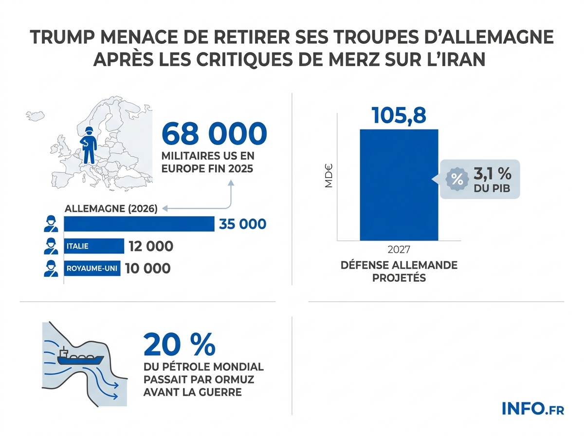 Répartition des troupes américaines en Europe et chiffres clés du conflit transatlantique entre Trump et Merz en avril 2026.