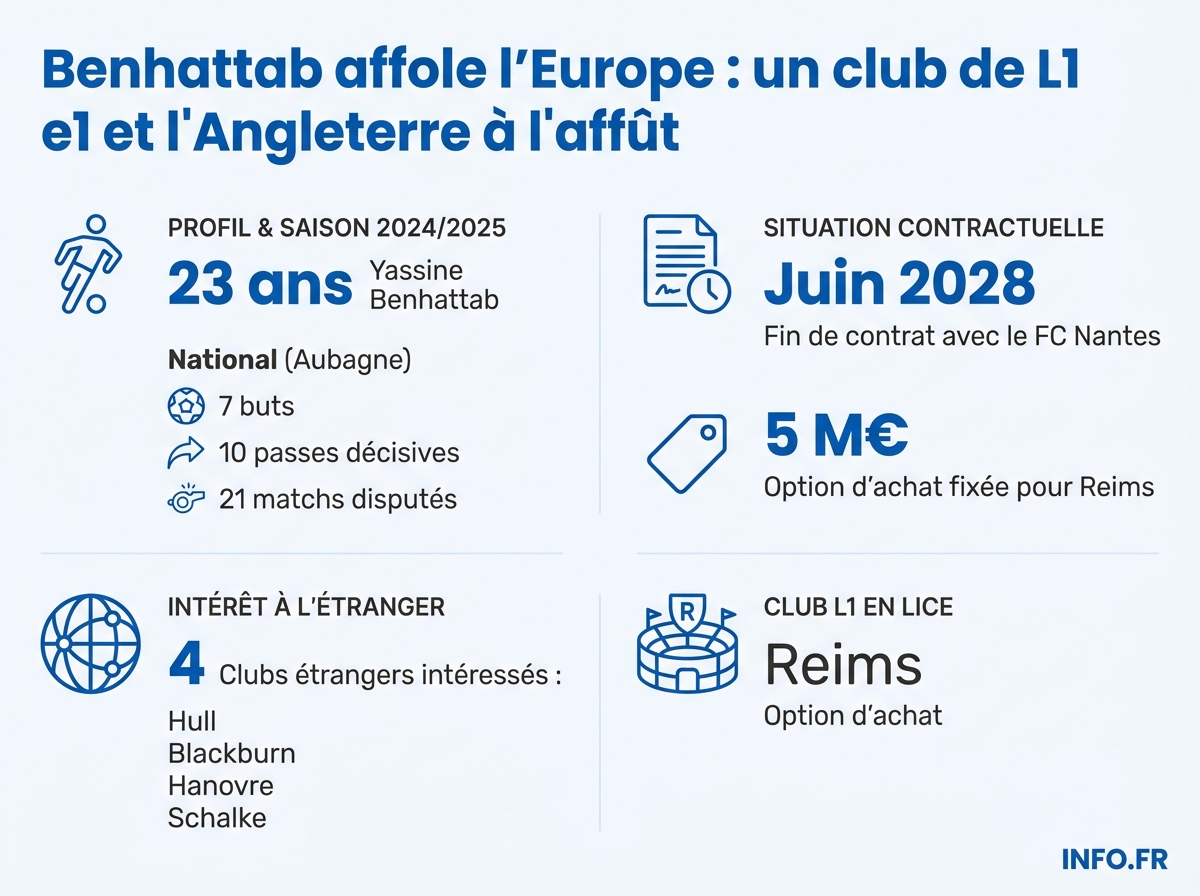 Donnees chiffrees du dossier mercato Yassine Benhattab: option d'achat, performances et clubs interesses.
