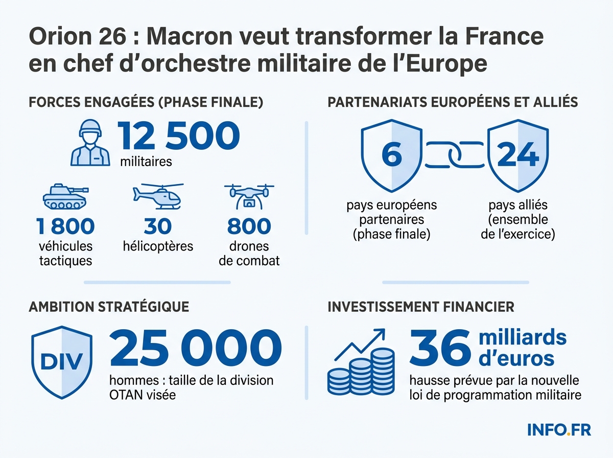 Les chiffres clés de la phase finale de l'exercice militaire Orion 26 clos par Emmanuel Macron à Suippes le 30 avril 2026.