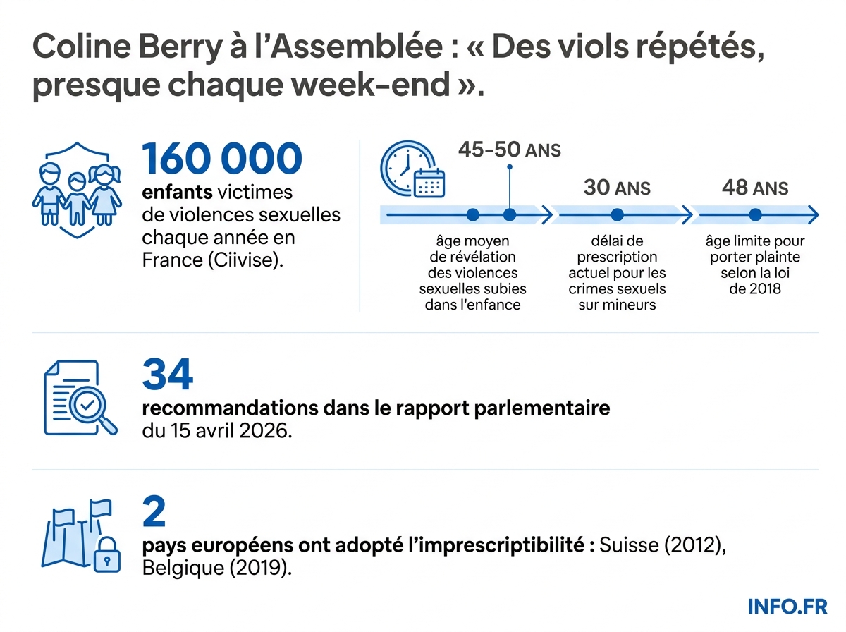 Les chiffres clés du débat sur l'imprescriptibilité des crimes sexuels sur mineurs en France en 2026.