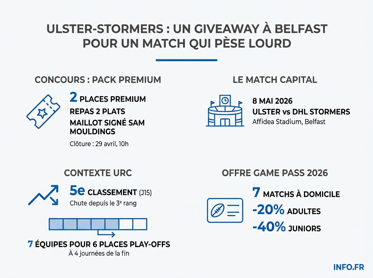 Chiffres clés du giveaway SAM Mouldings et de la situation d'Ulster Rugby avant le match contre les Stormers du 8 mai 2026.