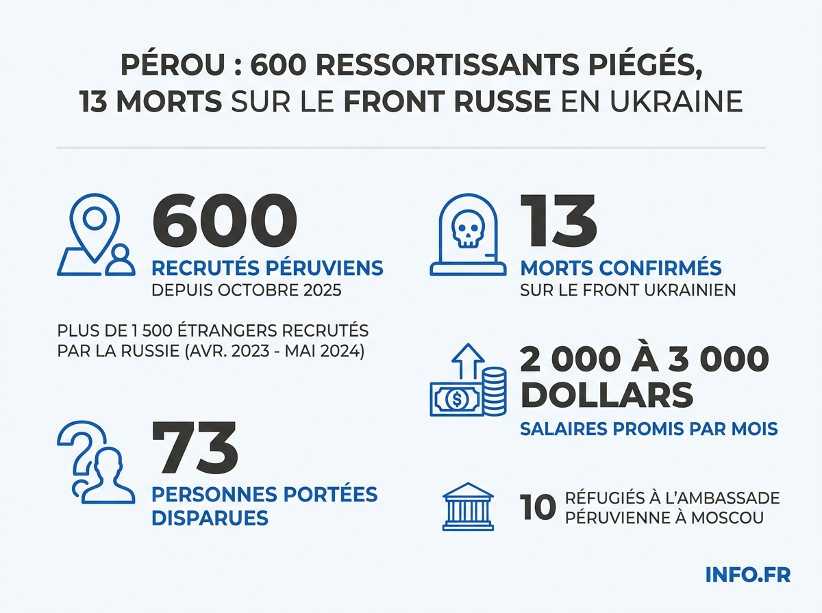 Données chiffrées sur le réseau de recrutement péruvien démantelé par le parquet de Lima.