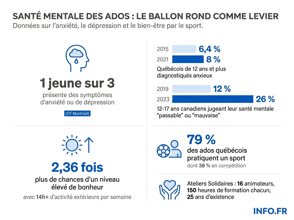 Données chiffrées sur la santé mentale des adolescents québécois et canadiens et l'impact de l'activité physique. Attention: le 12 % de 2019 porte sur les 12-17 ans, le 26 % de 2023 sur les 16-21 ans.