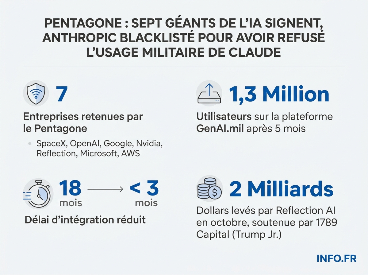 Les chiffres clés des accords IA-Pentagone du 1er mai 2026 et de la rupture avec Anthropic.