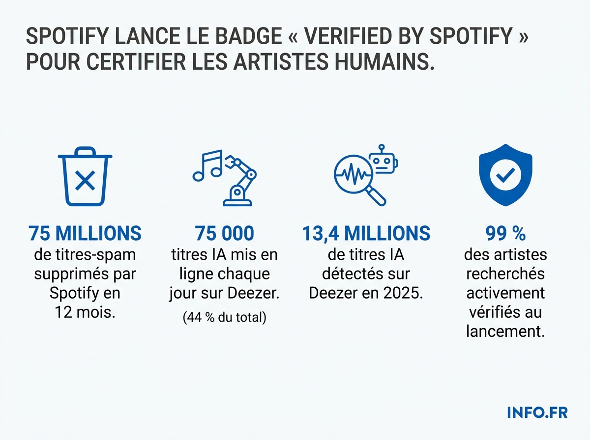 Données chiffrées sur le badge Verified by Spotify et l'ampleur de la musique générée par IA sur les plateformes de streaming.