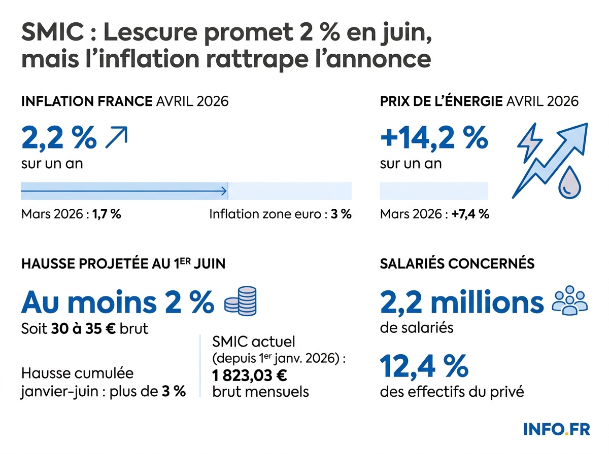 Évolution de l'inflation française et impact sur le SMIC entre janvier et juin 2026, selon les données Insee et les annonces de Bercy.