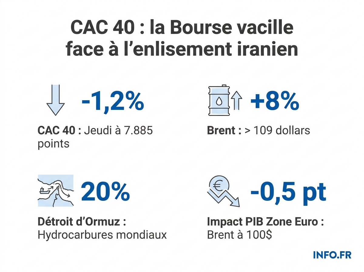 Évolution du CAC 40 et du Brent après les menaces de Donald Trump contre l'Iran, avec impact sur les valeurs du CAC 40.