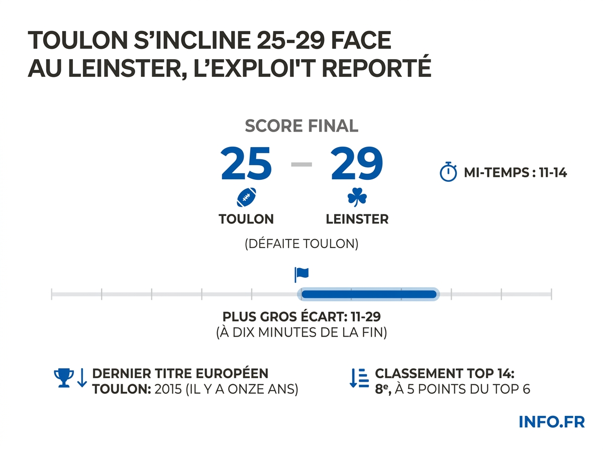 Données chiffrées de la demi-finale Leinster-Toulon en Champions Cup 2026 et conséquences pour le RCT en Top 14.
