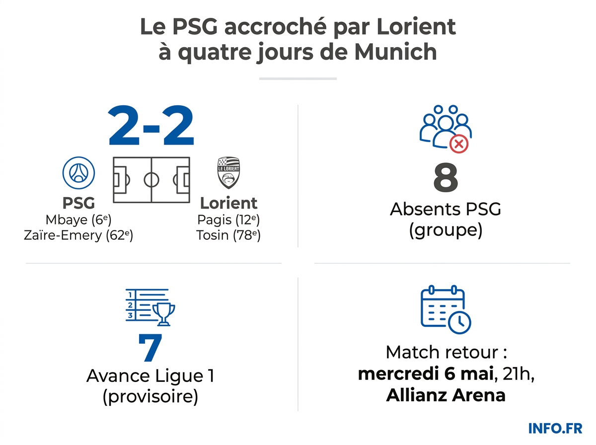 Infographie du match PSG-Lorient 2-2, 32e journée de Ligue 1, samedi 2 mai 2026.
