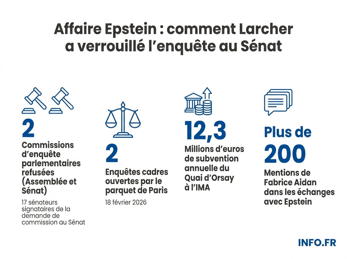 Chronologie et chiffres clés du double refus parlementaire d'enquête sur le volet français de l'affaire Epstein.