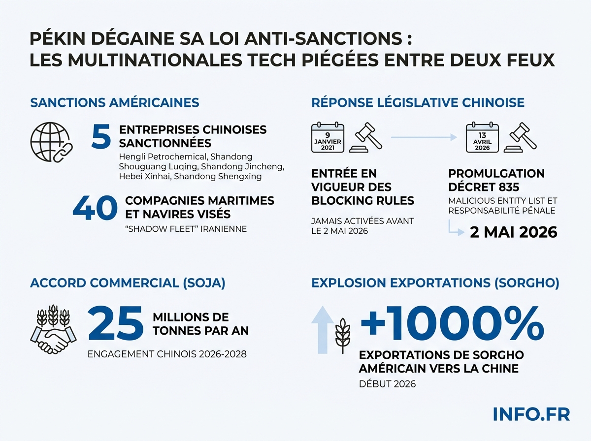 Chronologie de la première activation de la loi anti-sanctions chinoise contre les sanctions américaines en mai 2026.