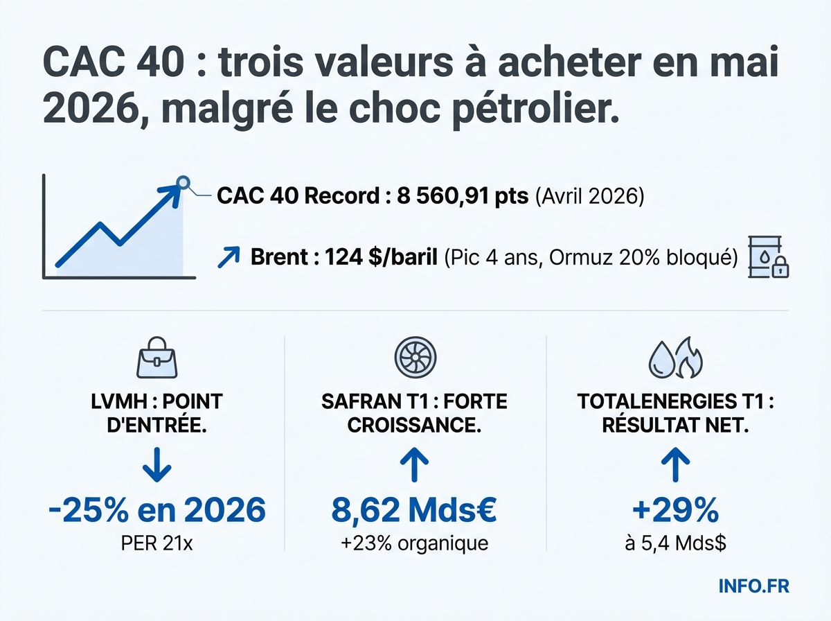Comparatif CAC 40, LVMH, Safran et TotalEnergies au premier trimestre 2026 dans le contexte de la guerre au Moyen-Orient.