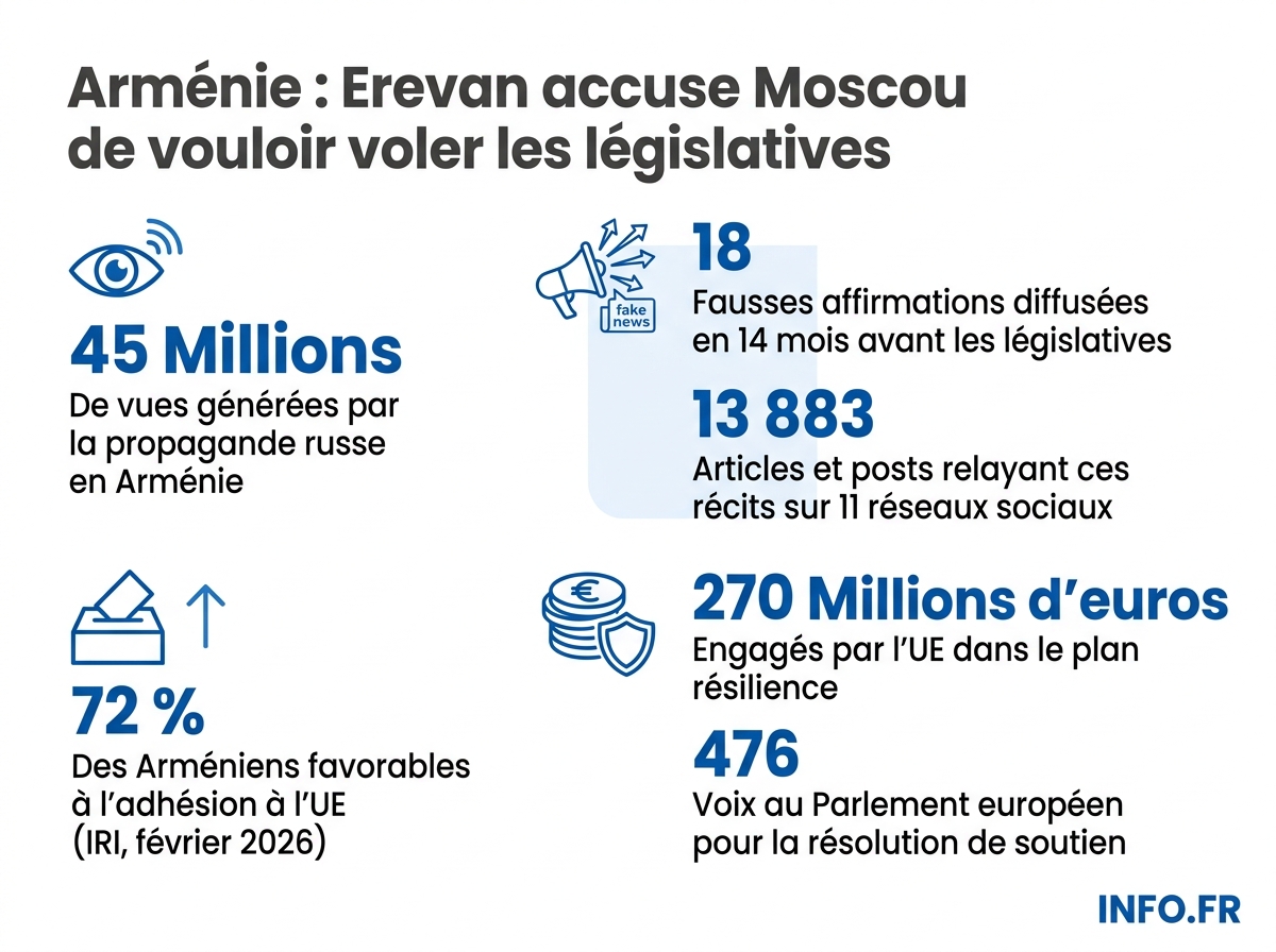 Données chiffrées sur la guerre informationnelle russe en Arménie à un mois des législatives du 7 juin 2026.