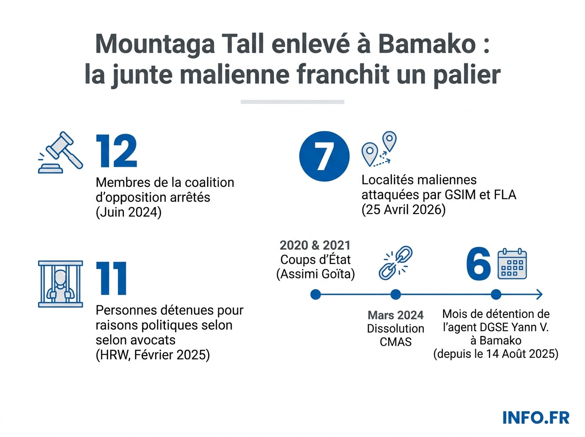 Chronologie de la répression politique au Mali sous la junte d'Assimi Goïta: enlèvements, dissolutions et incarcérations d'opposants depuis 2021.