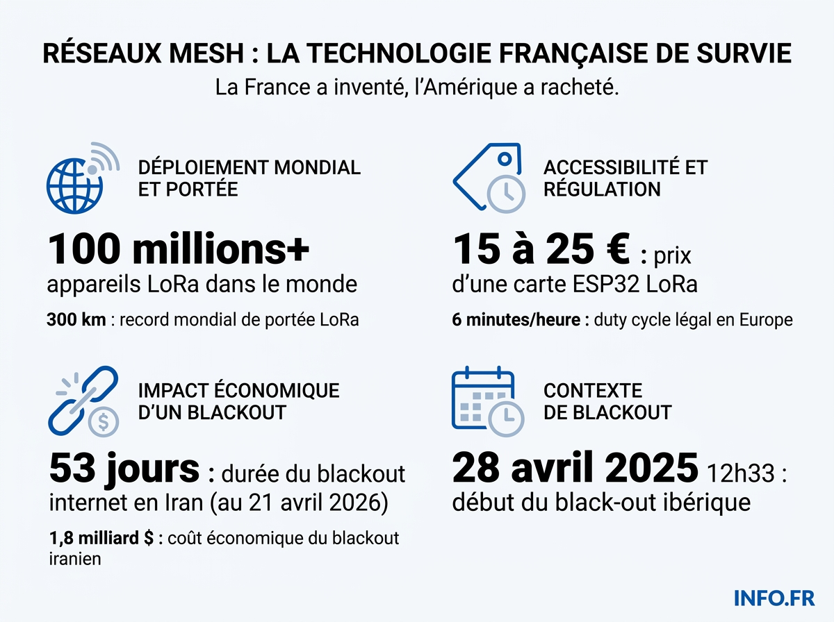 Chiffres clés des réseaux mesh LoRa: portée, coût et contexte des récents black-outs en Europe et en Iran.