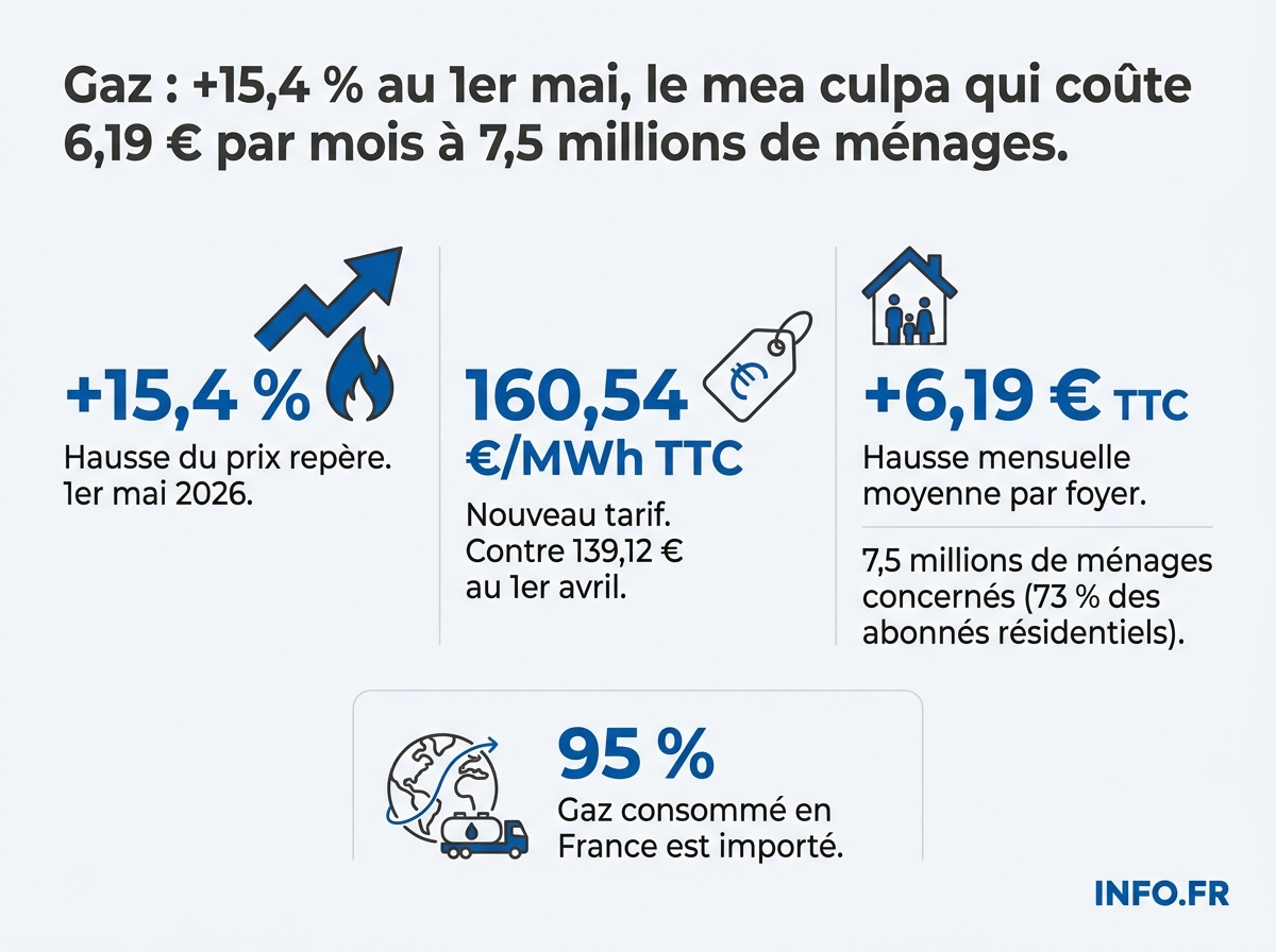 Infographie sur la hausse du prix du gaz au 1er mai 2026: +15,4 % pour 7,5 millions de ménages français.