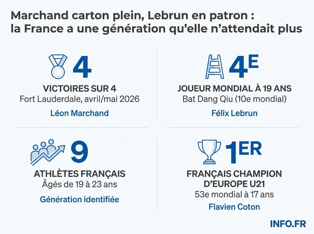 Synthèse des performances de la jeune génération du sport français au printemps 2026: Léon Marchand en natation et les frères Lebrun en tennis de table.