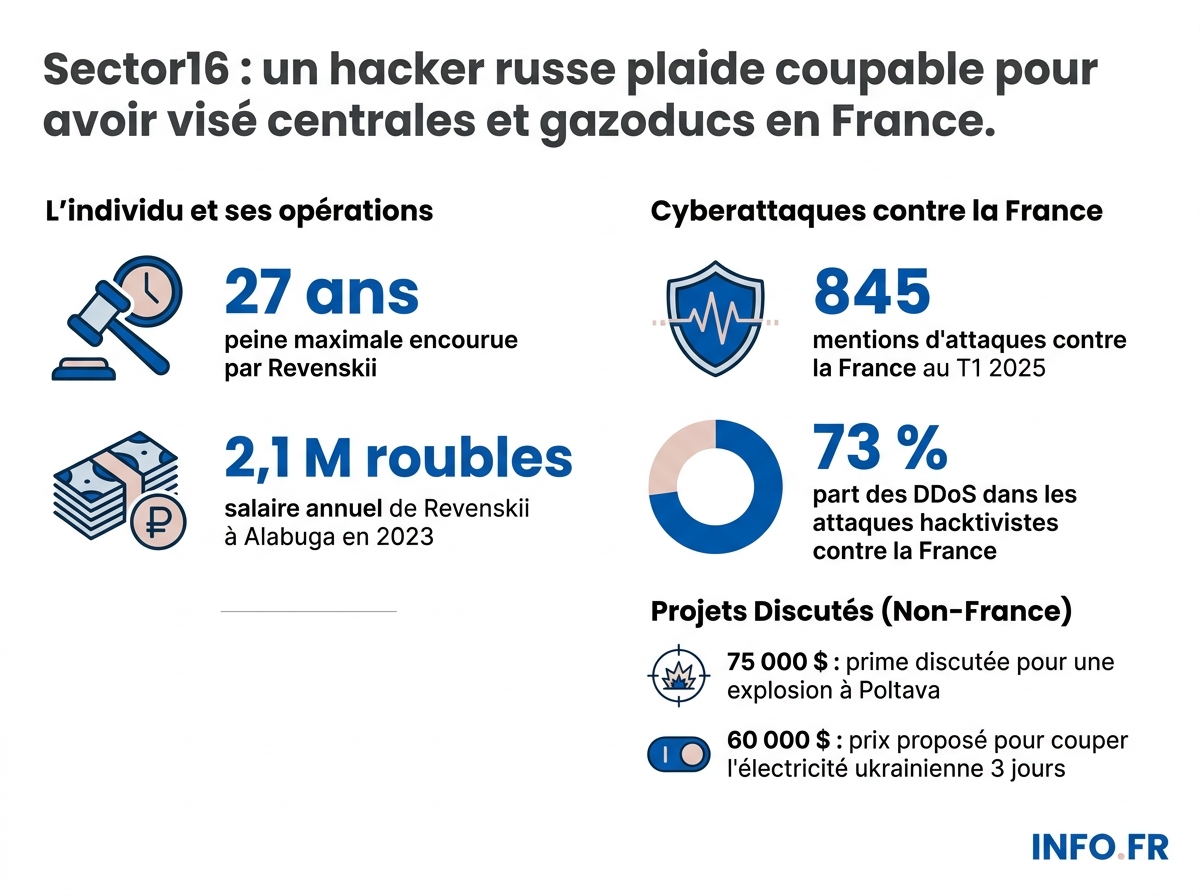 Chiffres clés de l'affaire Sector16: peines encourues, primes versées et intensité des attaques contre la France.