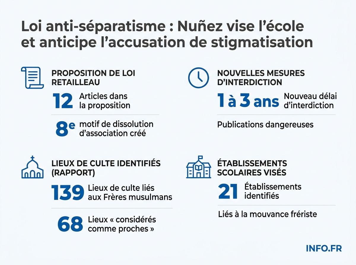 Les chiffres clés du projet de loi anti-entrisme de Laurent Nuñez et de la proposition concurrente de Bruno Retailleau au Sénat.