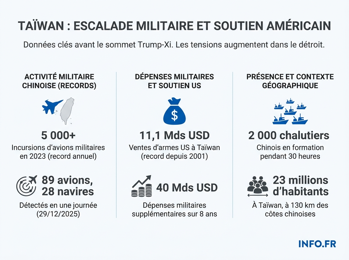 Données chiffrées de la pression militaire chinoise sur Taïwan et du réarmement taïwanais entre 2023 et 2026.