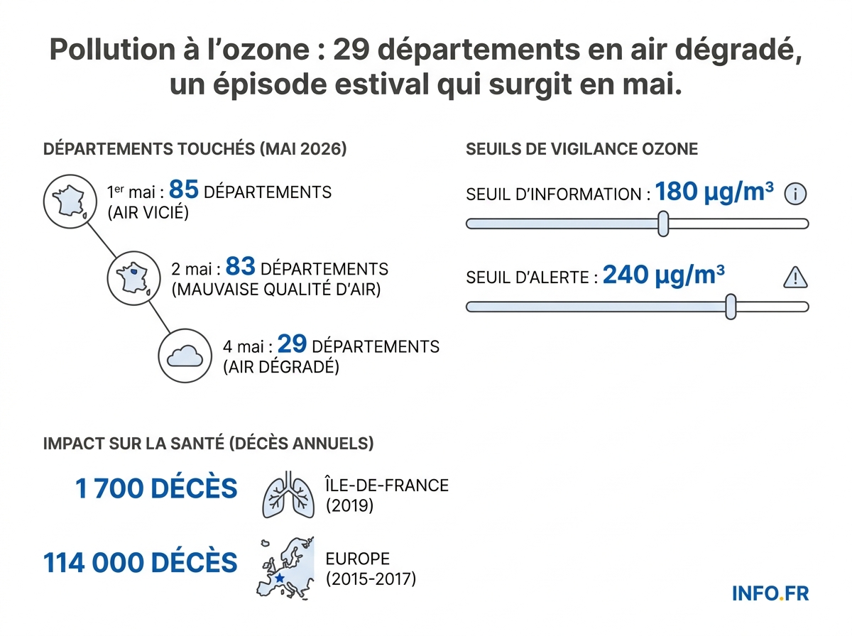 Chiffres clés de l'épisode de pollution à l'ozone du 1er au 4 mai 2026 en France et impacts sanitaires documentés.