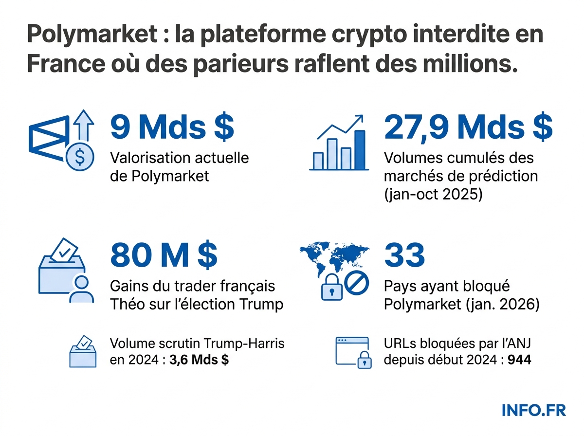 Infographie présentant les chiffres-clés de Polymarket: valorisation, volumes de paris, gains records et nombre de pays ayant interdit la plateforme.