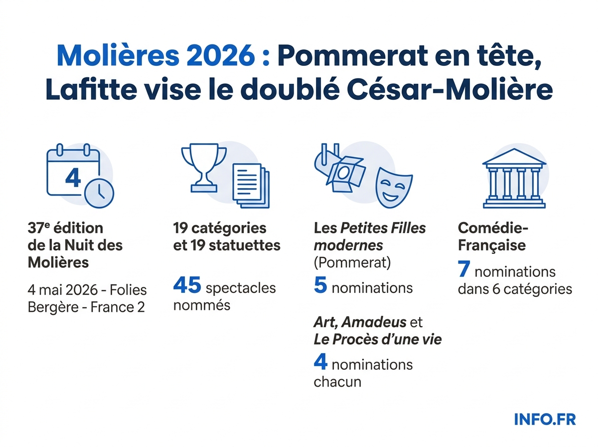 Infographie présentant les chiffres clés de la 37e Nuit des Molières 2026: nominations, catégories et spectacles favoris.