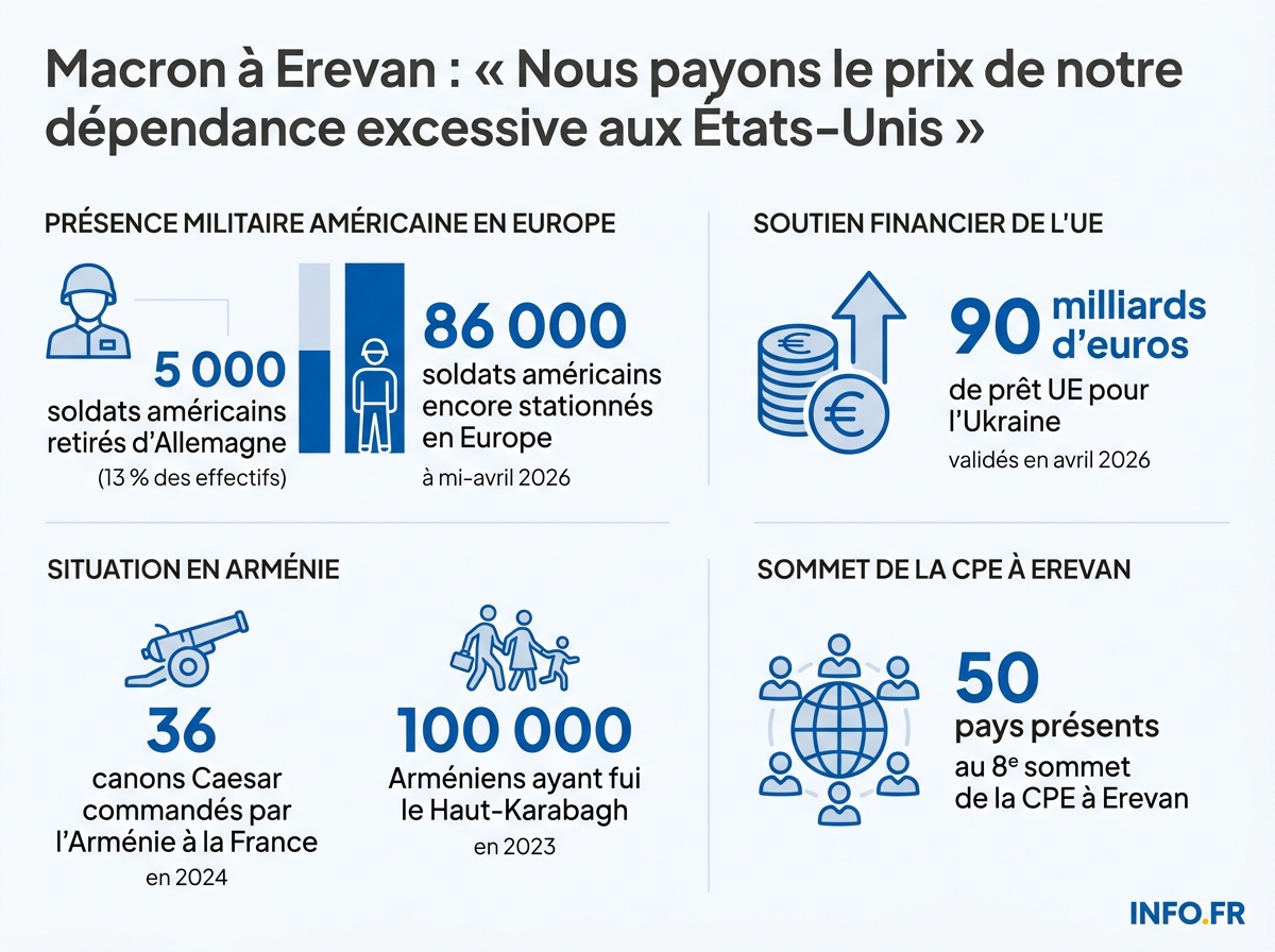 Les principaux chiffres du basculement acté au sommet d'Erevan du 4 mai 2026.