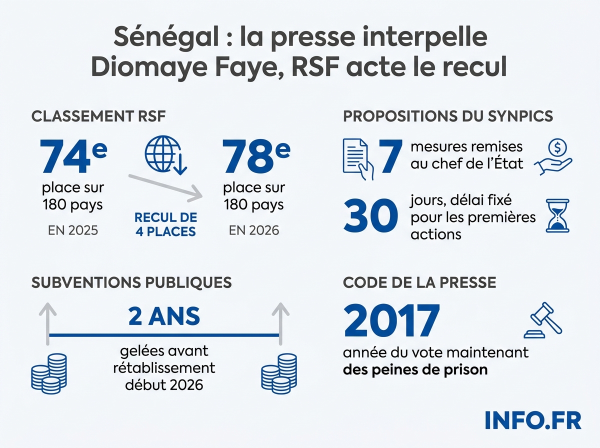 Le Sénégal recule à la 78e place du classement RSF 2026 et le SYNPICS remet sept mesures au président Diomaye Faye le 1er mai 2026.
